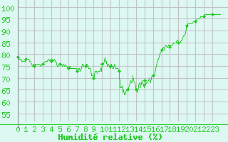 Courbe de l'humidit relative pour Niort (79)