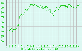 Courbe de l'humidit relative pour Toussus-le-Noble (78)