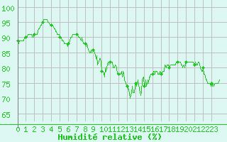 Courbe de l'humidit relative pour Laval (53)