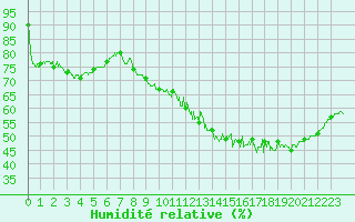 Courbe de l'humidit relative pour Romorantin (41)