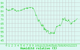 Courbe de l'humidit relative pour Cap de la Hve (76)