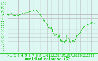 Courbe de l'humidit relative pour Le Mans (72)