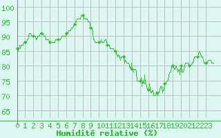 Courbe de l'humidit relative pour Biscarrosse (40)