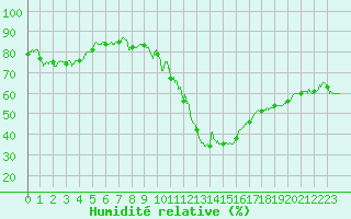 Courbe de l'humidit relative pour Perpignan (66)