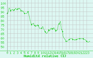 Courbe de l'humidit relative pour Nmes - Courbessac (30)