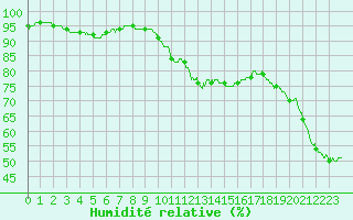 Courbe de l'humidit relative pour Besanon (25)