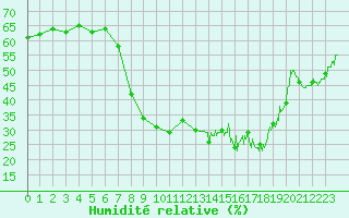 Courbe de l'humidit relative pour Santo Pietro Di Tenda (2B)