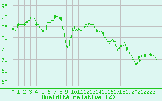 Courbe de l'humidit relative pour Solenzara - Base arienne (2B)