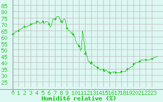 Courbe de l'humidit relative pour Mont-Saint-Vincent (71)