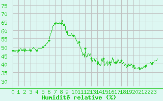 Courbe de l'humidit relative pour Montlimar (26)