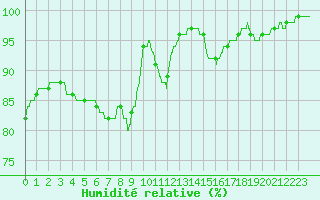 Courbe de l'humidit relative pour Bordeaux (33)