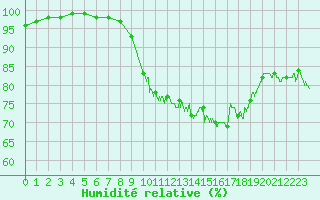 Courbe de l'humidit relative pour Ile du Levant (83)