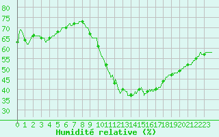 Courbe de l'humidit relative pour Nmes - Courbessac (30)