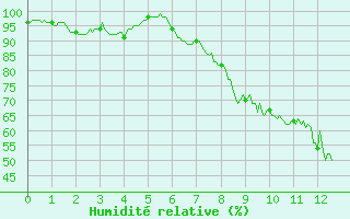 Courbe de l'humidit relative pour Campistrous (65)