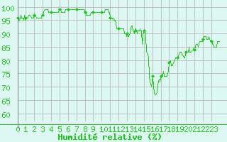 Courbe de l'humidit relative pour Rodez (12)