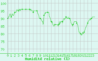 Courbe de l'humidit relative pour Leucate (11)