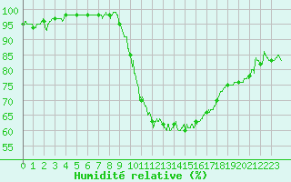 Courbe de l'humidit relative pour Salon-de-Provence (13)