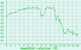 Courbe de l'humidit relative pour Brive-Souillac (19)