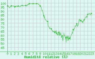 Courbe de l'humidit relative pour Muids (27)