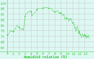 Courbe de l'humidit relative pour Deauville (14)