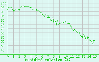 Courbe de l'humidit relative pour Marignana (2A)