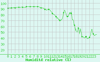 Courbe de l'humidit relative pour Lyon - Bron (69)