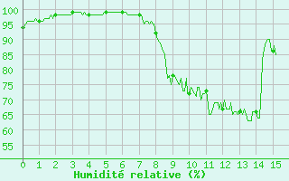 Courbe de l'humidit relative pour Liergues (69)