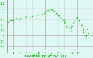 Courbe de l'humidit relative pour Ban-de-Sapt (88)