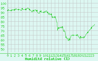 Courbe de l'humidit relative pour Le Bourget (93)