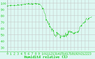 Courbe de l'humidit relative pour Quimper (29)