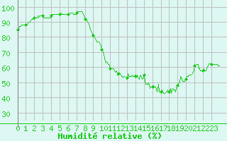 Courbe de l'humidit relative pour Montauban (82)