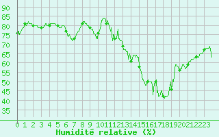 Courbe de l'humidit relative pour Le Bourget (93)