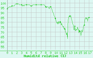 Courbe de l'humidit relative pour Arras (62)