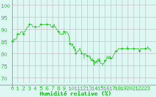 Courbe de l'humidit relative pour Mcon (71)