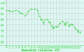 Courbe de l'humidit relative pour Cap Pertusato (2A)