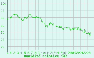 Courbe de l'humidit relative pour Cap de la Hve (76)