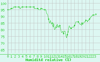 Courbe de l'humidit relative pour Auxerre-Perrigny (89)