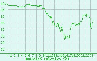 Courbe de l'humidit relative pour Choue (41)