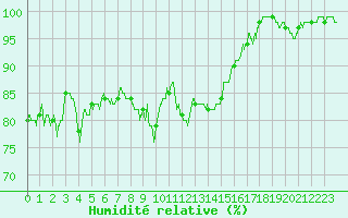 Courbe de l'humidit relative pour Grenoble/St-Etienne-St-Geoirs (38)