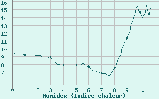 Courbe de l'humidex pour Villar-d'Arne (05)