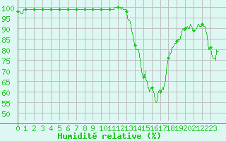 Courbe de l'humidit relative pour Agen (47)
