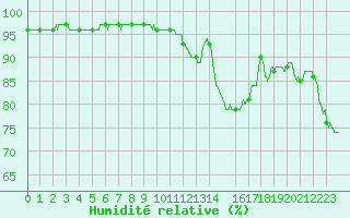 Courbe de l'humidit relative pour Rouen (76)