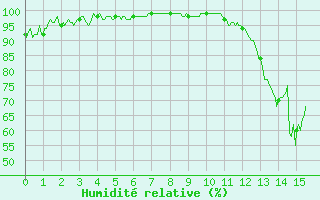 Courbe de l'humidit relative pour Coltines (15)