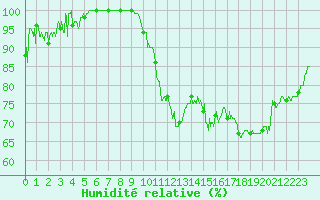 Courbe de l'humidit relative pour Adast (65)