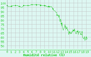 Courbe de l'humidit relative pour Lunegarde (46)