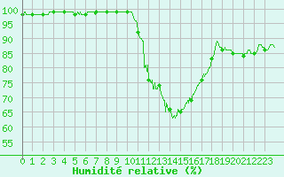 Courbe de l'humidit relative pour Ploermel (56)