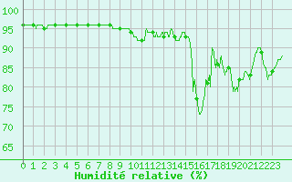 Courbe de l'humidit relative pour Orlans (45)