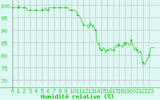 Courbe de l'humidit relative pour Caen (14)