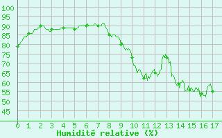 Courbe de l'humidit relative pour Laval (53)