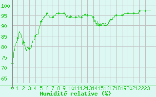 Courbe de l'humidit relative pour Chteauroux (36)